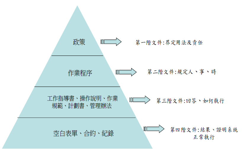 四階整體文件架構圖