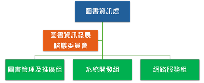 圖書資訊處單位組織圖，設有圖書資訊發展諮議委員會及圖書管理及推廣組、系統開發組、網路服務組。