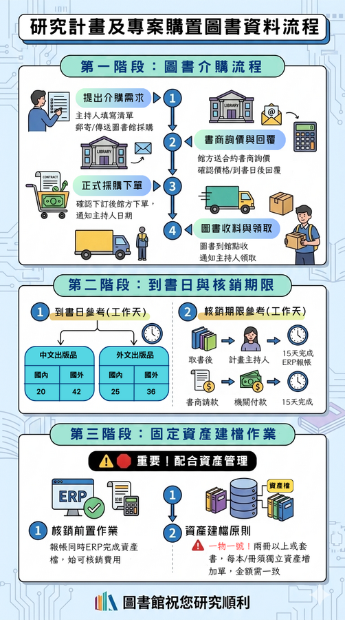 研究用書採購流程